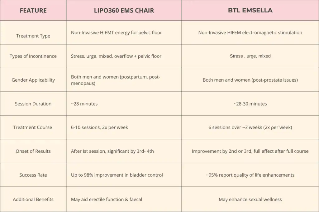 LIPO360 EMS Chair Can Help with Urinary Incontinence 1 Table to show benefits of Lipo 360 for urinary incontinence Wivenhoe