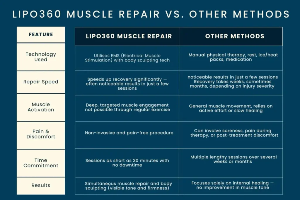 Revolutionising Muscle Repair: The Power of LIPO360 Body Sculpt Post-Injury 6 Key differences between LIPO360 Muscle Repair Wivenhoe and other Muscle Repair Methods including features
